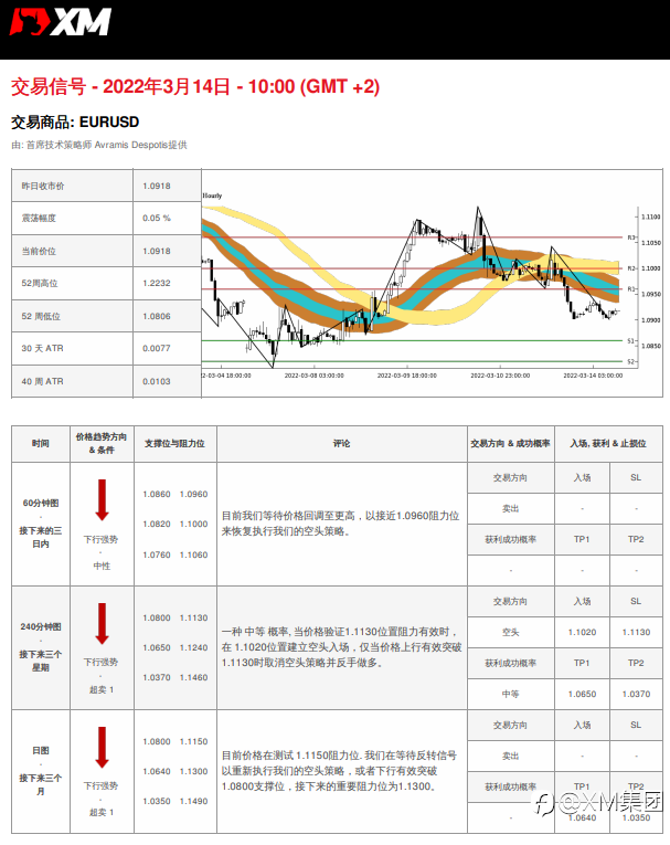 3/14 交易信号 - EURUSD