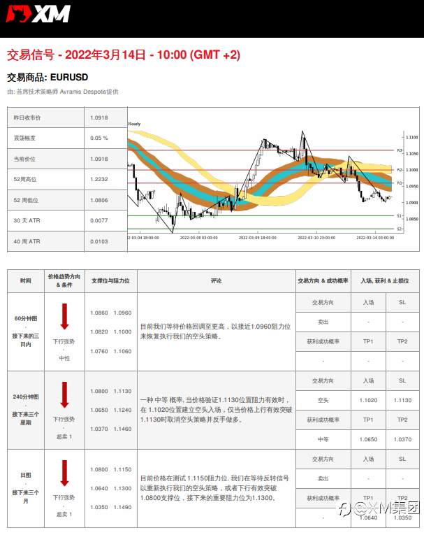 3/14 交易信号 - EURUSD