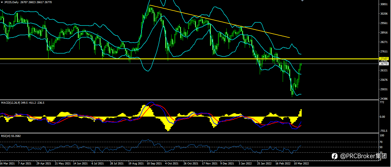 PRCBroker:20220318 今日汇评