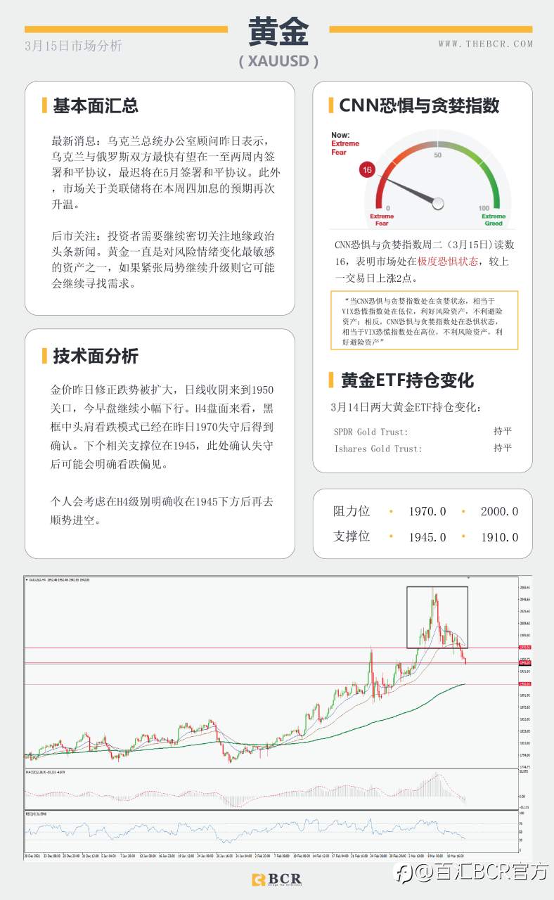 【BCR今日市场分析2022.3.15】日本坚持大规模刺激 局势转好金价多头出场