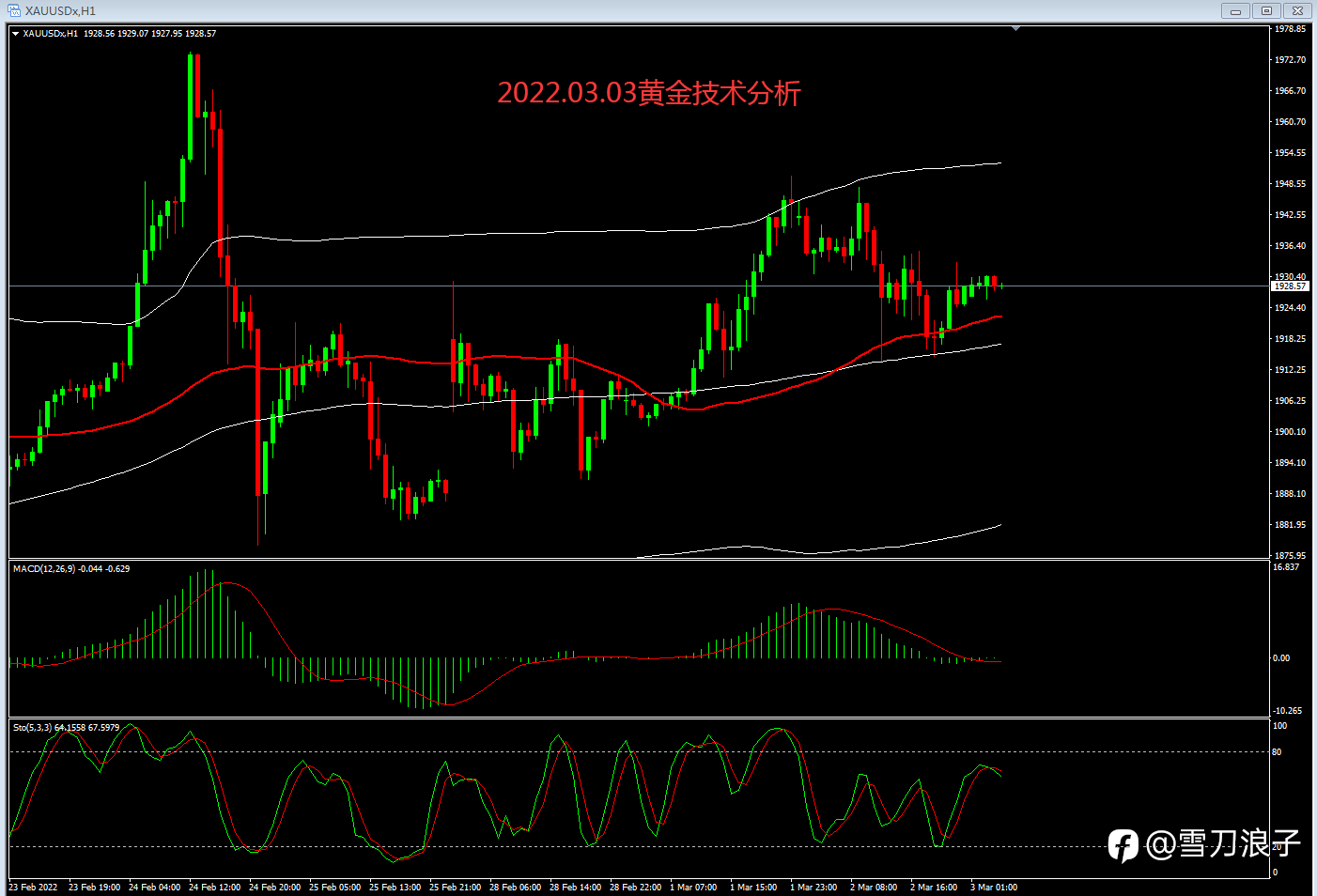 2022.03.03黄金技术分析