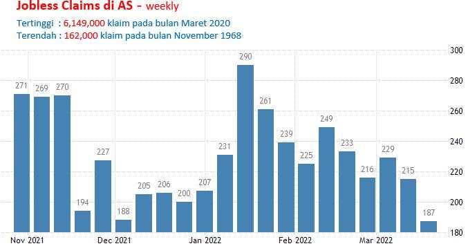 31 Maret 2022: Core PCE Dan Jobless Claims AS, GDP Kanada