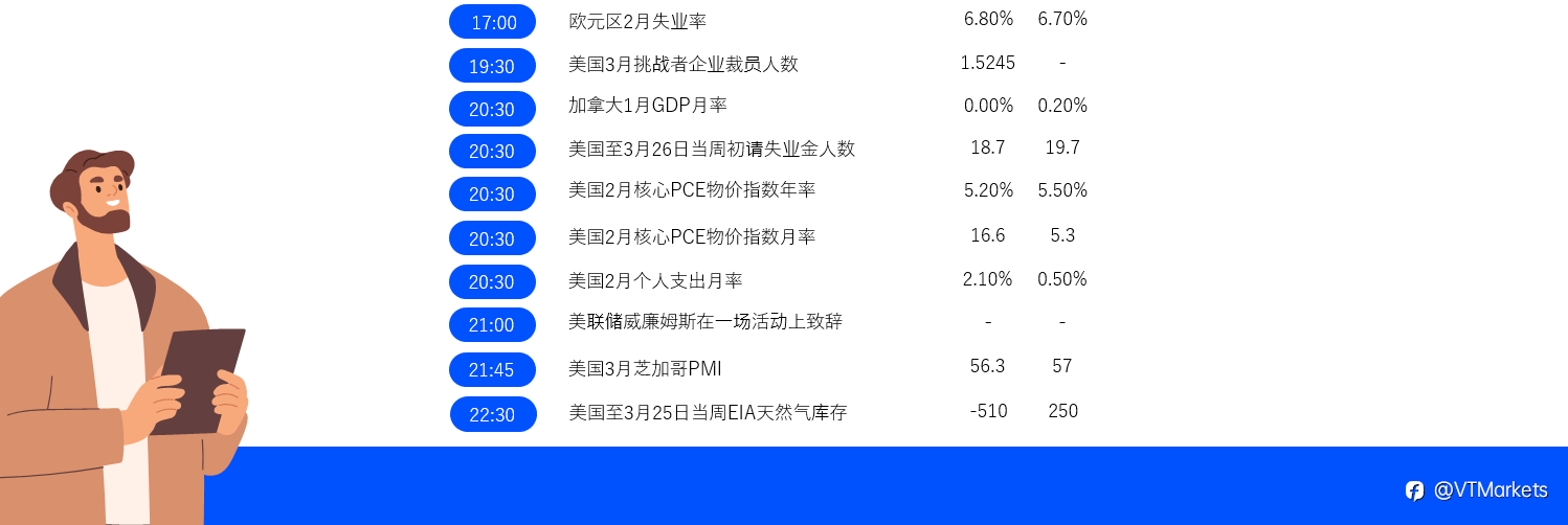 3月31日财经重点数据和事件