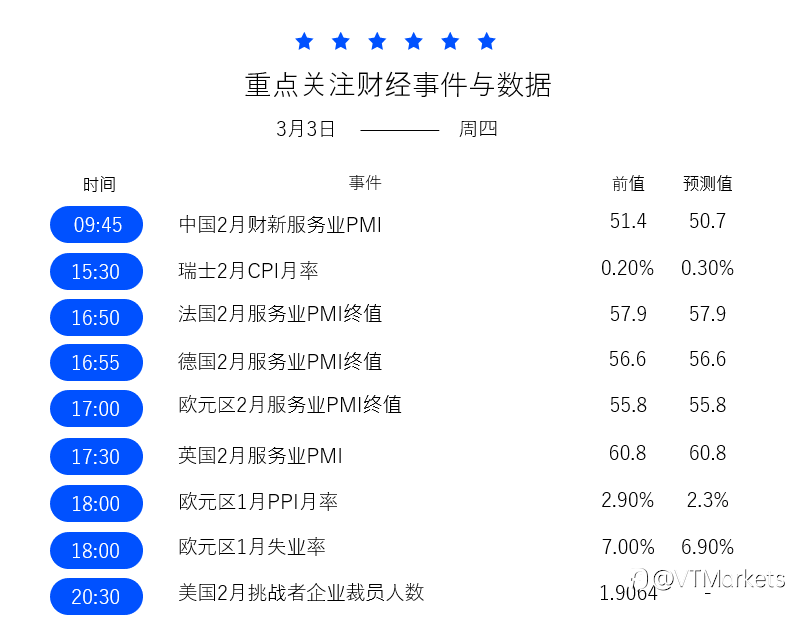 3月3日重点关注:欧洲央行将公布货币政策会议纪要/鲍威尔发表讲话