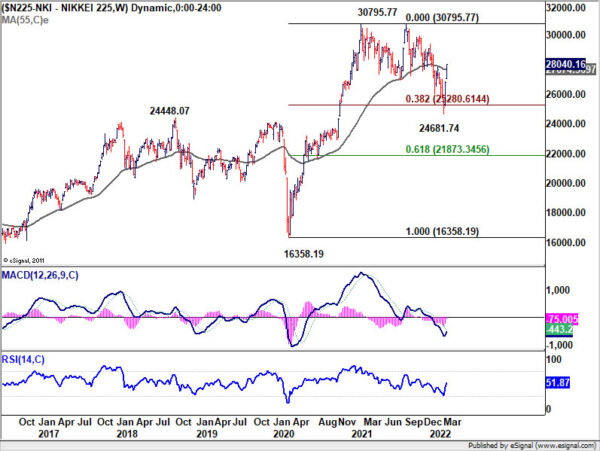 Nikkei gained 3%, broke near term structural resistance