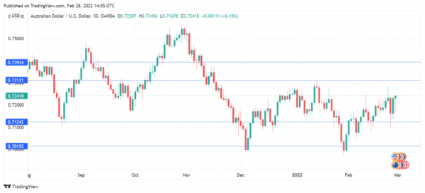 Aussie Active ahead of RBA Meeting