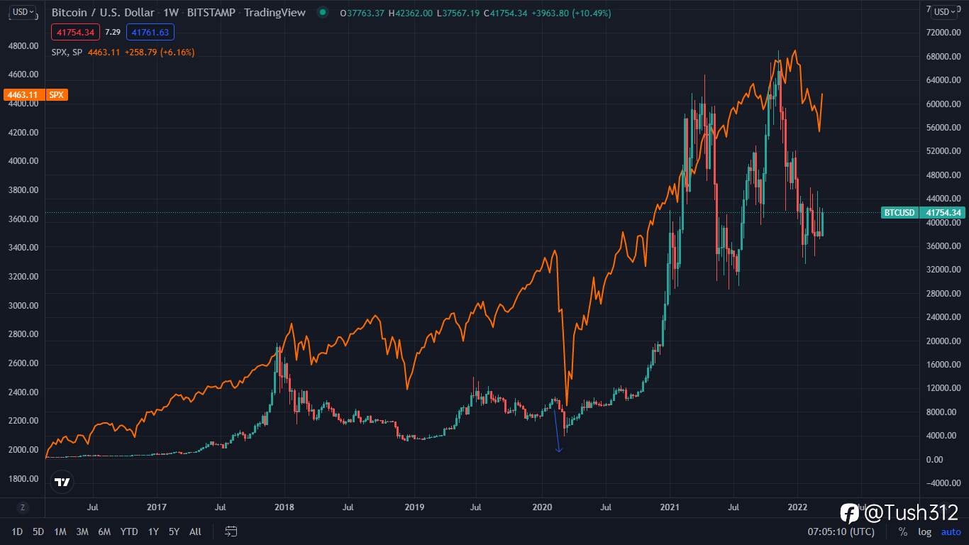 Is Bitcoin a haven asset?