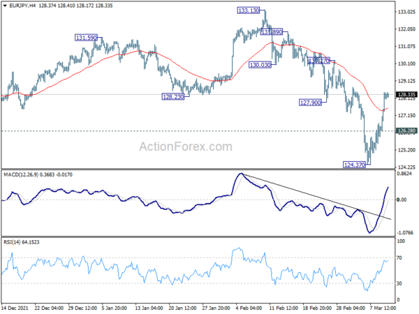 EUR/JPY Daily Outlook