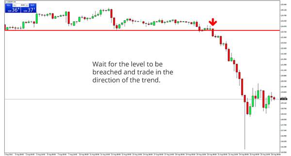 Support and Resistance