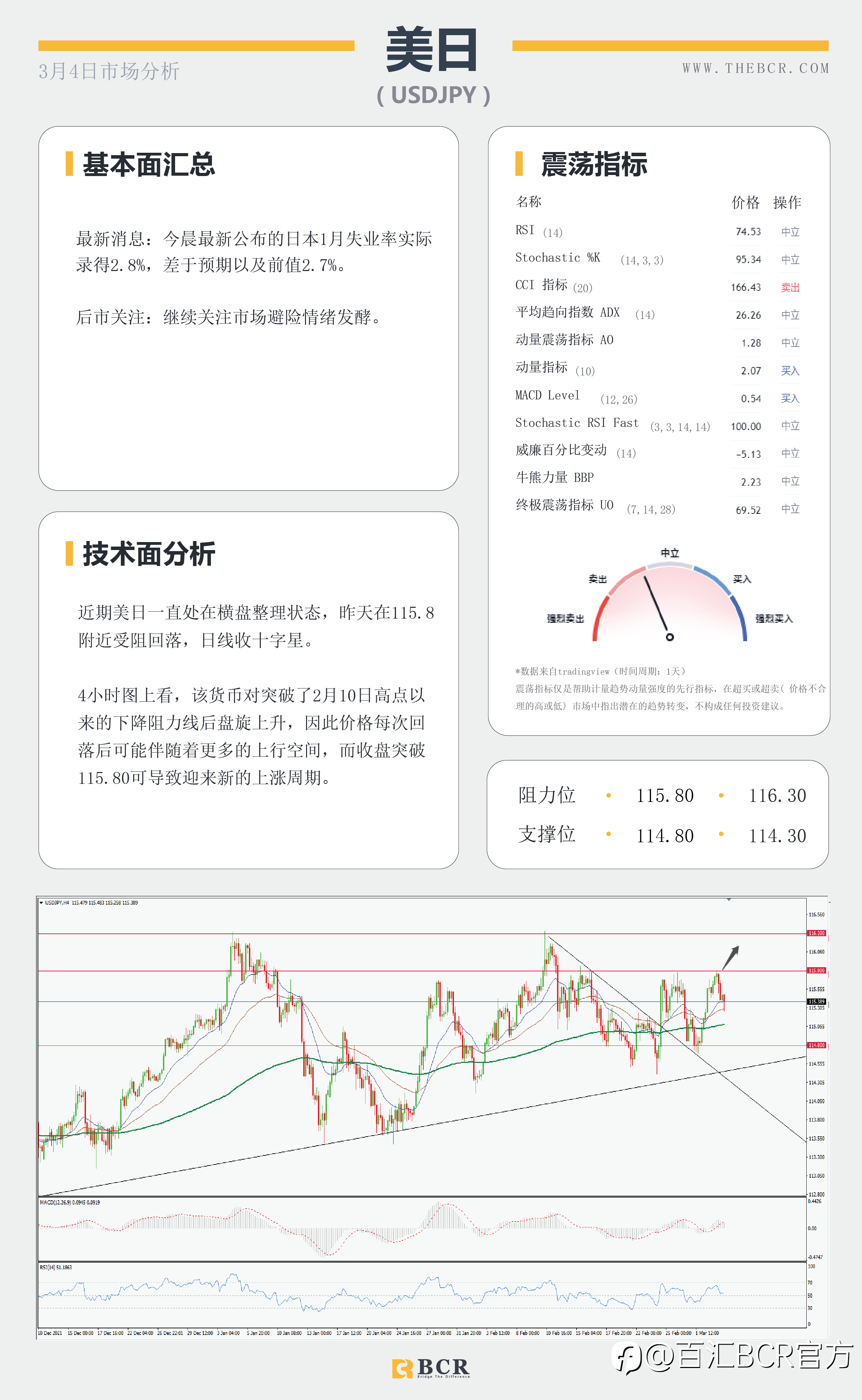 【BCR今日市场分析2022.3.4】鲍威尔坚持3月加息不变 晚间非农或将延续稳固