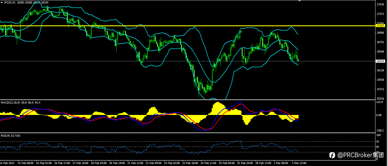 PRCBroker:20220302 今日汇评