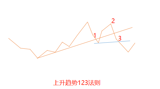 趋势线与123法则应用图解,很多大佬偷偷在用