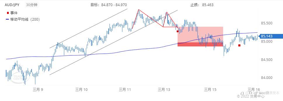 德璞每日交易策略精选-2022年3月16日