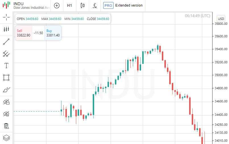 Indeks-indeks saham Amerika turun sebanyak 2,6-2,8%