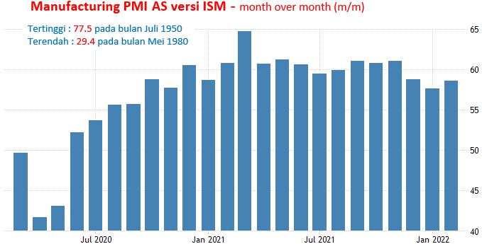 1 April 2022: NFP Dan PMI Manufaktur AS, CPI Eurozone