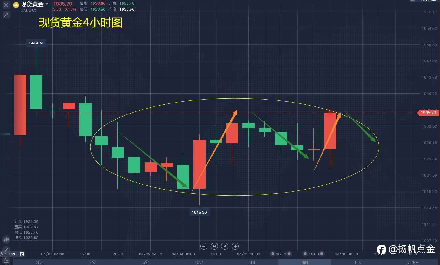 现货黄金走势