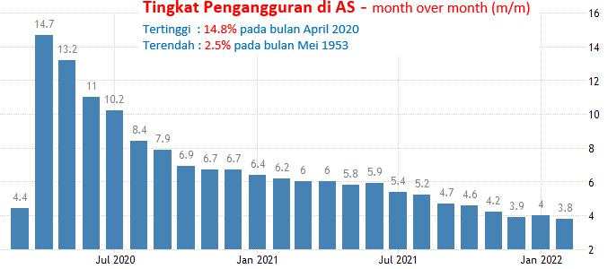 1 April 2022: NFP Dan PMI Manufaktur AS, CPI Eurozone