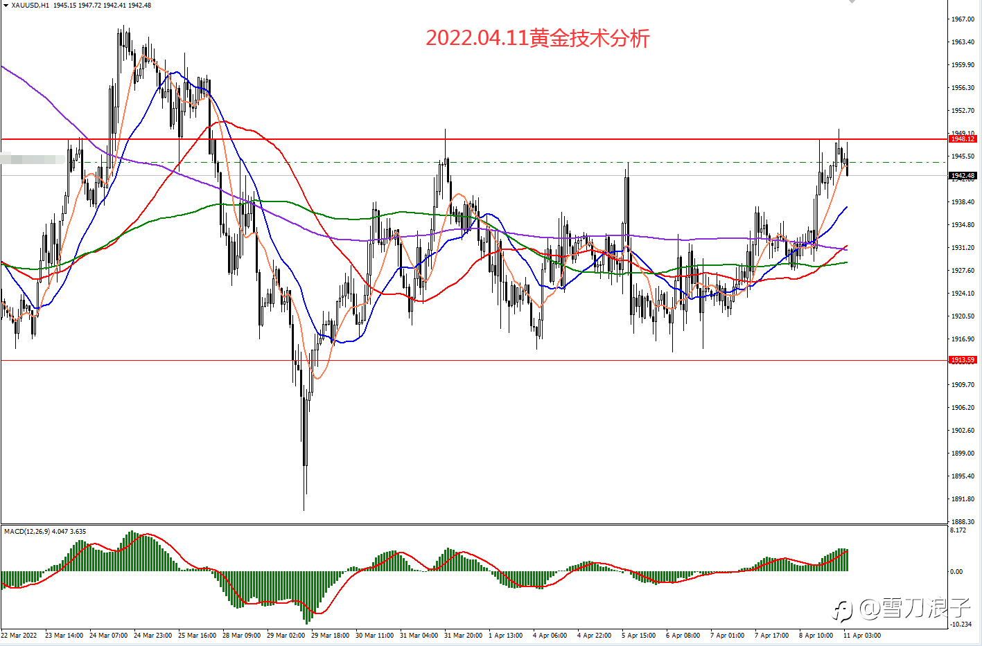 2022.04.11黄金技术分析