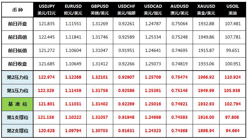 CWG Markets: 美元上扬金价走高 油价暴跌6%