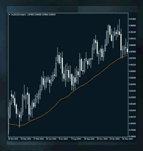 Support and Resistance Revealed