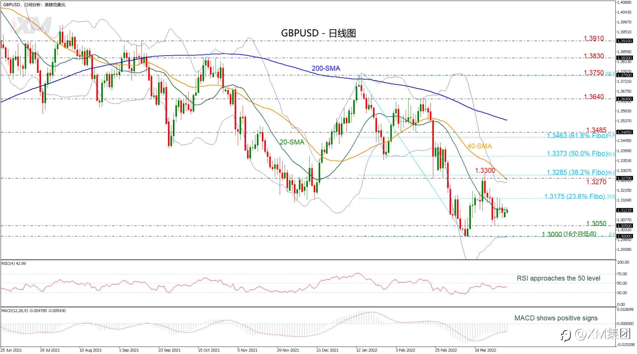 技术分析 – GBPUSD测试20日SMA；前景看空