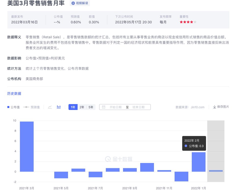 金价本周能实现4连阳么?零售销售数据恐怖来袭