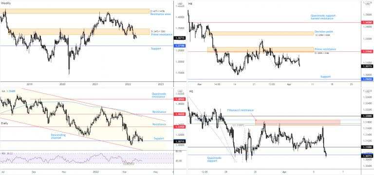 Technical landscape favouring further GBP/USD softness south of $1.31