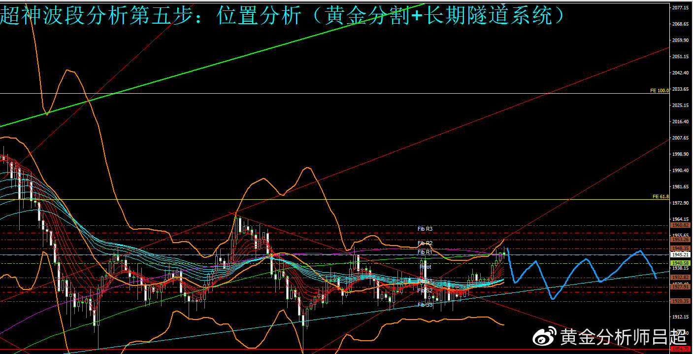 金市多空分歧未变,金价或继续围绕1920波动