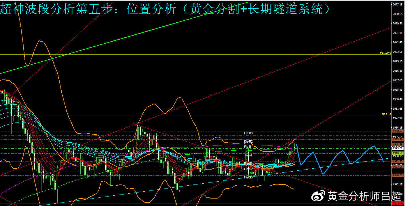 金市多空分歧未变，金价或继续围绕1920波动