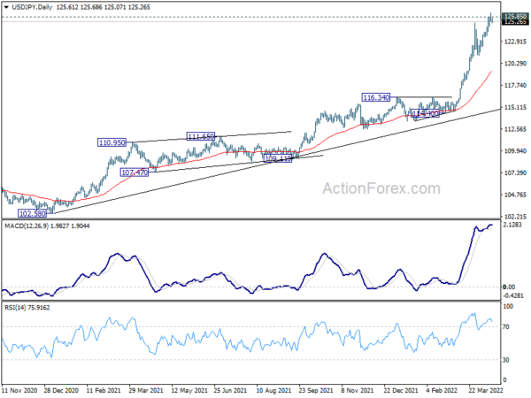 USD/JPY Daily Outlook