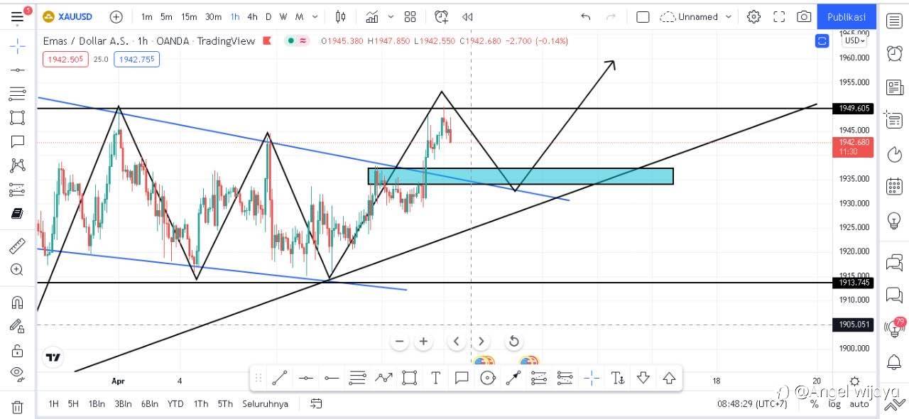Market XAUUSD