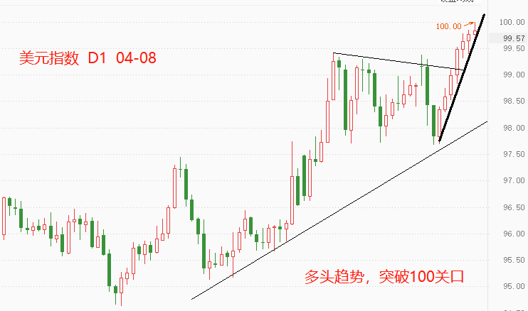 ATFX:时隔两年,美元指数重新突破100关口
