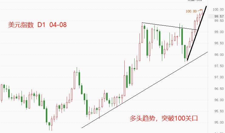 ATFX：时隔两年，美元指数重新突破100关口