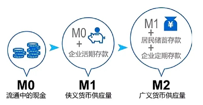 【Ex深度好文】:货币供应M0、M1和M2代表什么?
