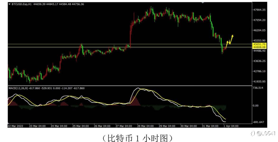 比特币 英美 黄金 原油 分析⭕️