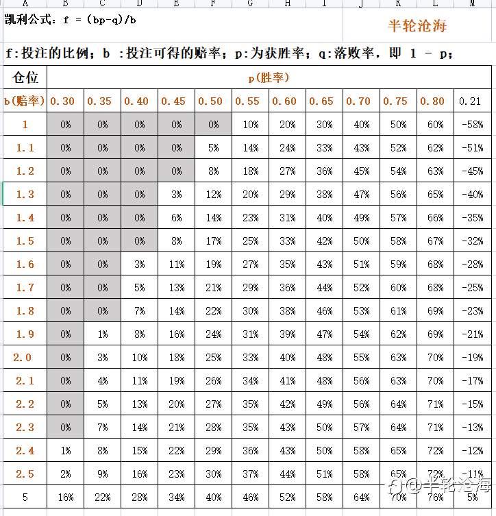 凯利公式在交易中的运用