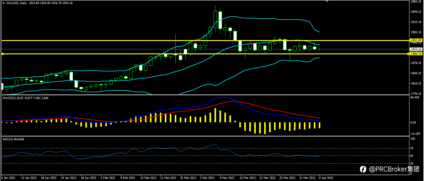 PRCBroker:20220406 今日汇评