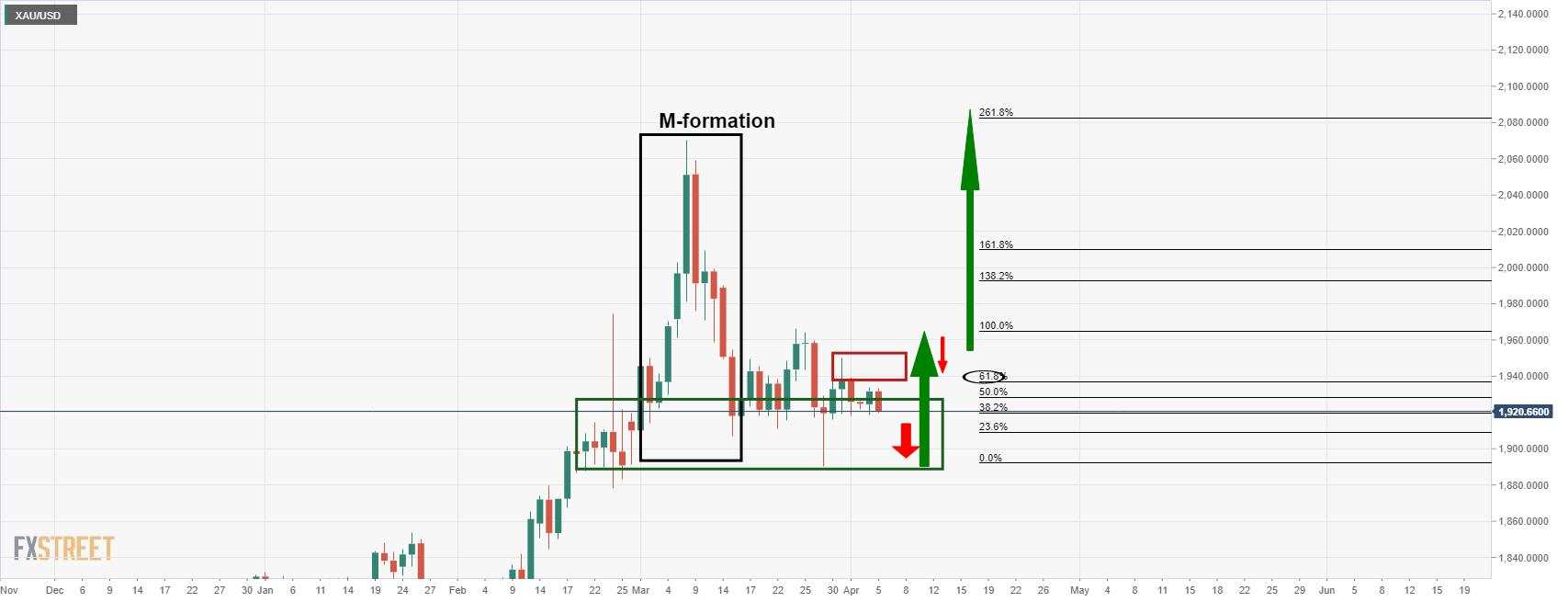Gold Price Analysis: XAU/USD stuck in a sideways range
