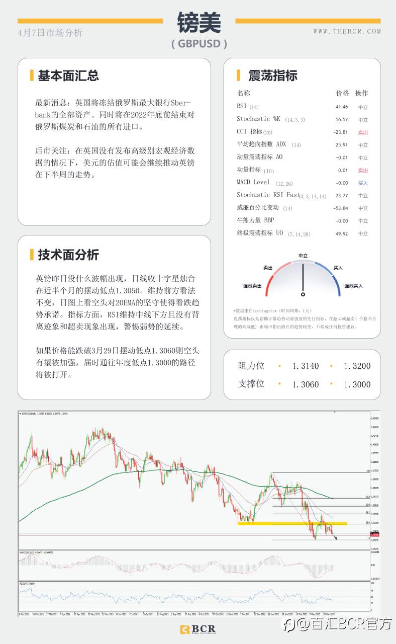 【BCR今日市场分析2022.4.7】油价跌破三角支撑 鹰派FED托举美元