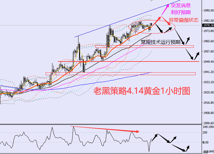 老黑策略:4.14外汇、黄金、原油分析策略