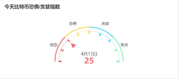 比特币继续下跌，警惕抄底动作？黄金价格居高不下？