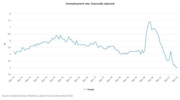 Australia employment rose 17.9k in Mar, unemployment rate unchanged at 4%