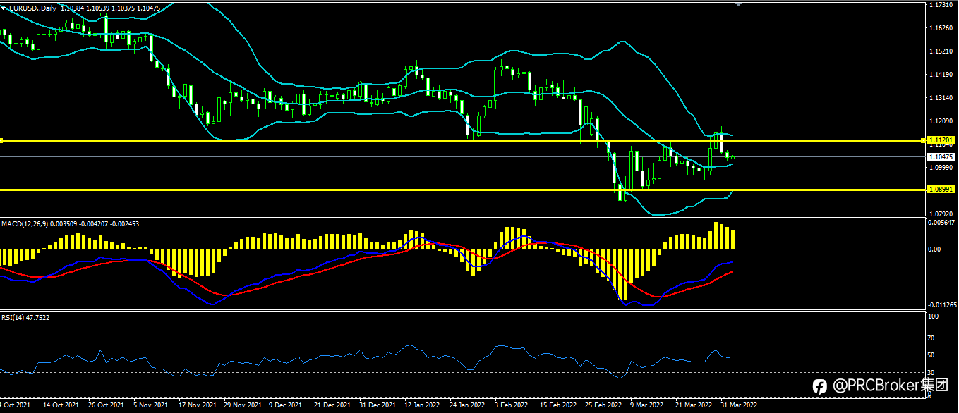 PRCBroker：20220404 今日汇评