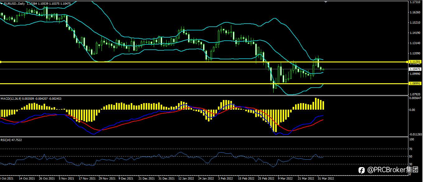 PRCBroker：20220404 今日汇评
