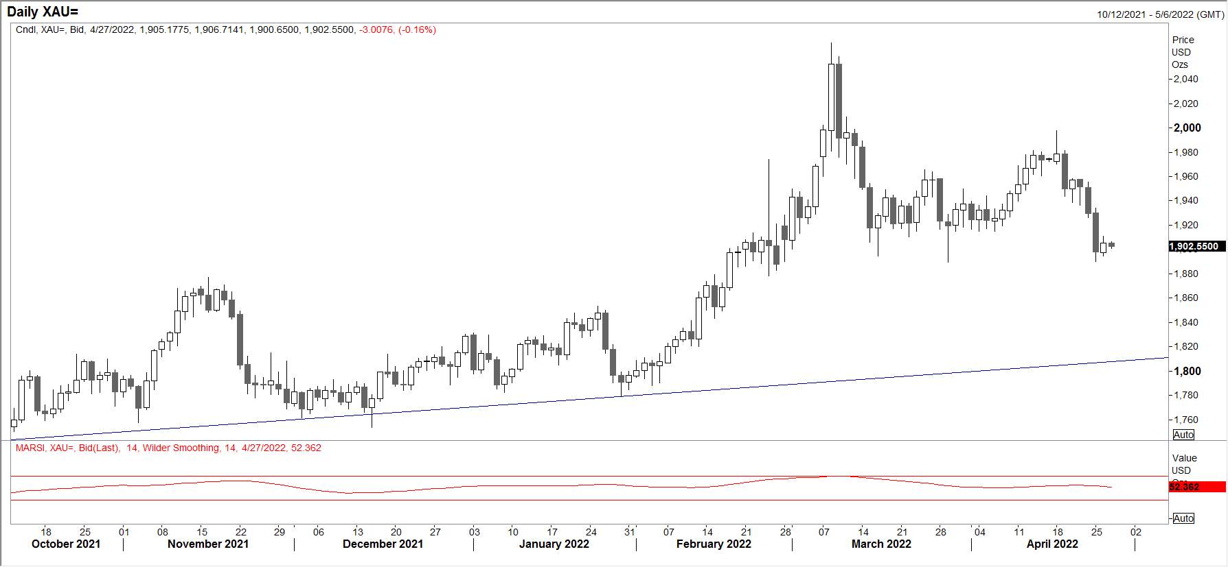 Pasar Berekspektasi The Fed Menaikan Suku Bunga, Menekan Harga Emas