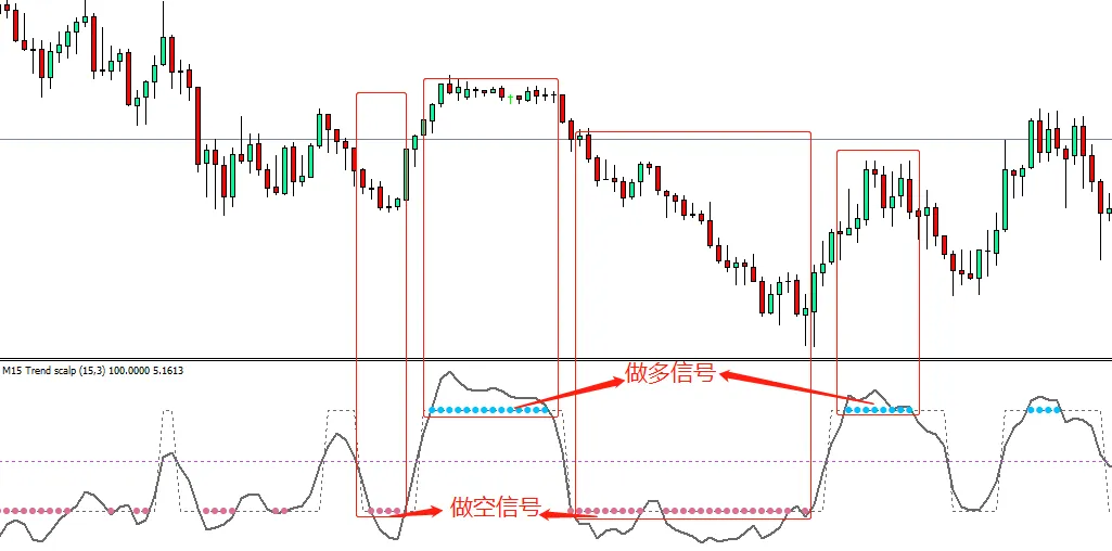 剥头皮趋势指标Trend Scalp详解，很多人还不知道，附指标下载
