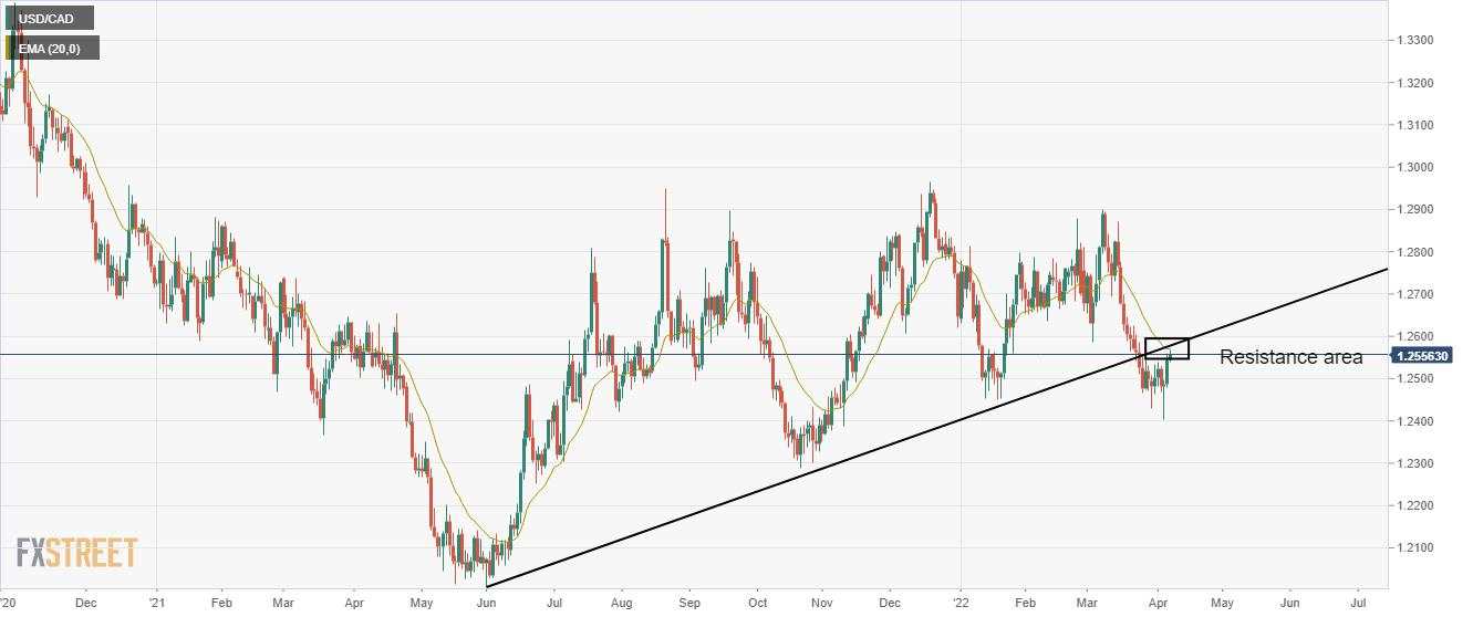 USD/CAD Menyerang EMA-20 di 1,2570 karena Harga Minyak yang Lemah