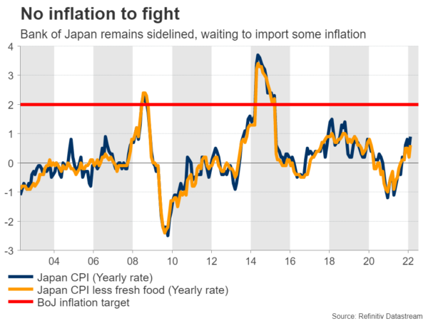 Yen Falls Apart, How Likely is FX Intervention?