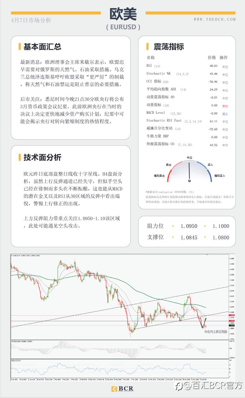 【BCR今日市场分析2022.4.7】油价跌破三角支撑 鹰派FED托举美元