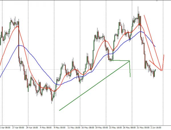 How to Simplify your Forex Trading